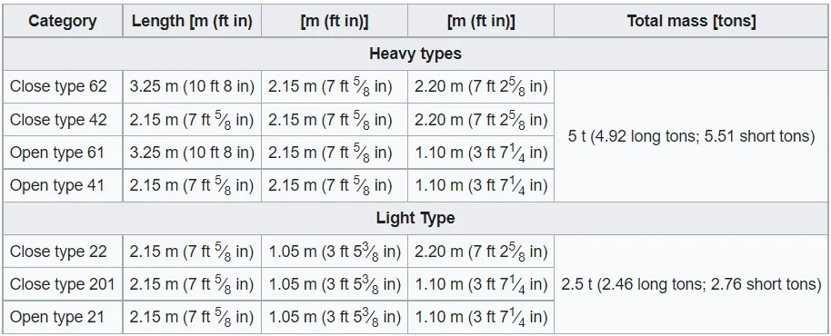 Obligatory norms for European containers since 1 July 1933