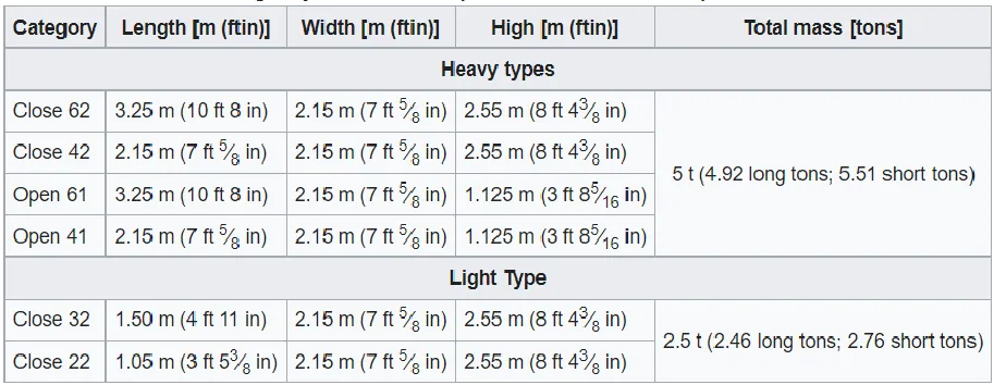 Obligatory norms for European containers since 1 April 1935